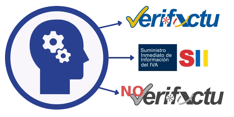 Representación gráfica de la conectividad de Contafact con el sistema Verifactu